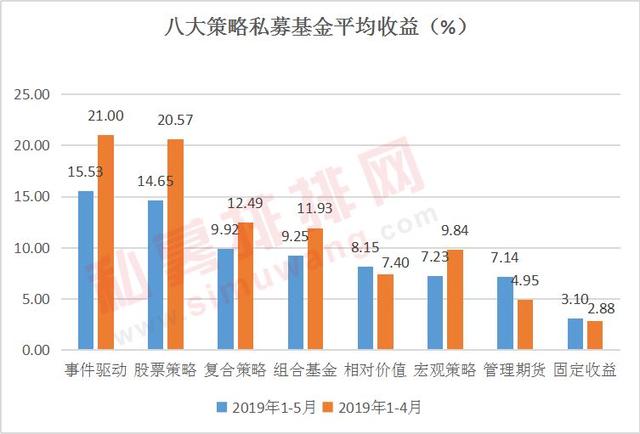 能攻还善守，2019年1-5月私募基金菁英榜发布！（上篇）