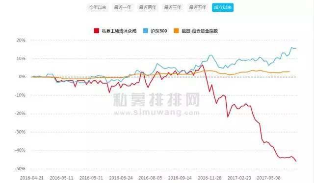 草根私募之殇：当年雪球孵化的牛散，如今三大产品排名垫底