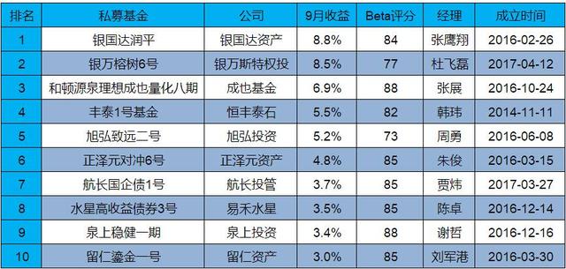 私募基金9月月报｜私募基金行业实缴规模首次突破10万亿元