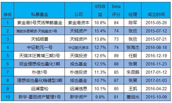 私募基金9月月报｜私募基金行业实缴规模首次突破10万亿元