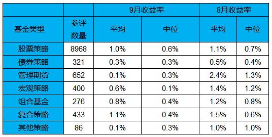 私募基金9月月报｜私募基金行业实缴规模首次突破10万亿元