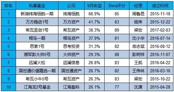 私募基金9月月报｜私募基金行业实缴规模首次突破10万亿元