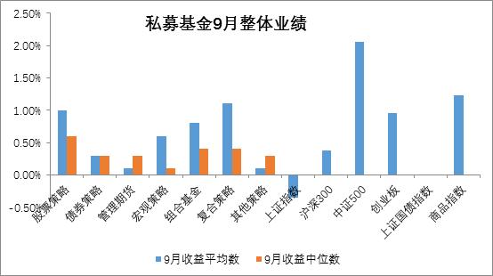 私募基金9月月报｜私募基金行业实缴规模首次突破10万亿元