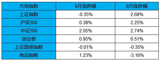 私募基金9月月报｜私募基金行业实缴规模首次突破10万亿元