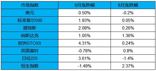 私募基金9月月报｜私募基金行业实缴规模首次突破10万亿元