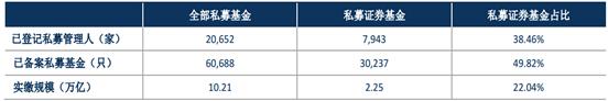 私募基金9月月报｜私募基金行业实缴规模首次突破10万亿元