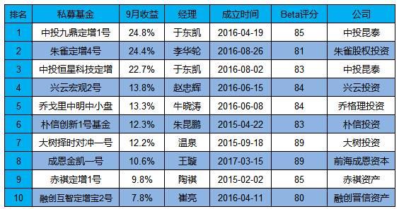 私募基金9月月报｜私募基金行业实缴规模首次突破10万亿元