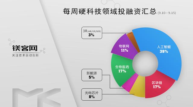 本周投融资汇总｜软银中国以10亿美元投资商汤科技