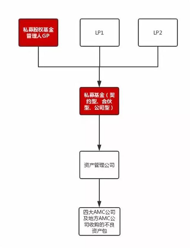 股权类私募基金管理人投资不良资产要点及交易模式