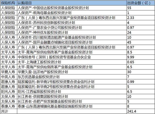 去年9险企认购21项股权投资计划，过半或涉名股实债