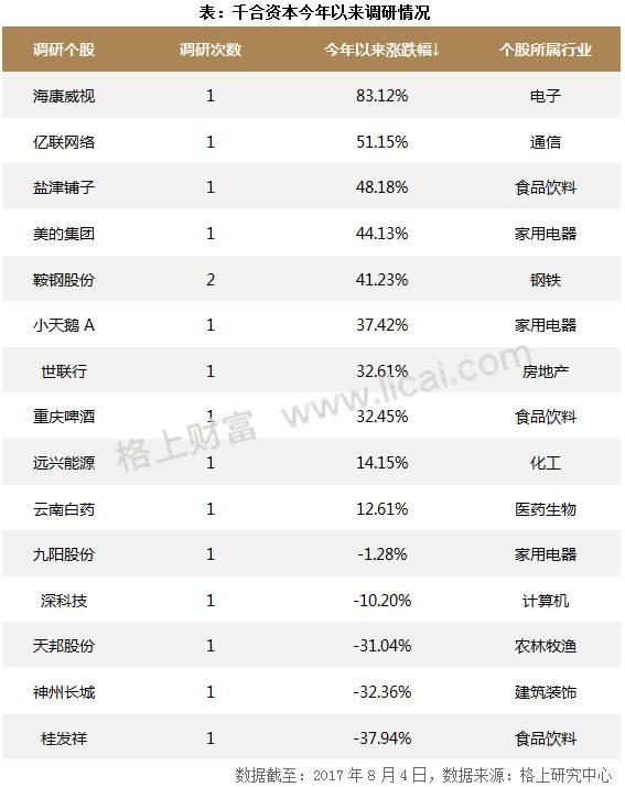 私募周报：淡水泉投资、千合资本等知名私募持股路径曝光，重仓股今年以来涨幅超90%