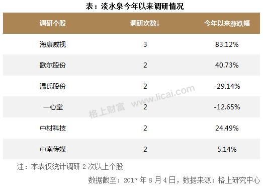 私募周报：淡水泉投资、千合资本等知名私募持股路径曝光，重仓股今年以来涨幅超90%