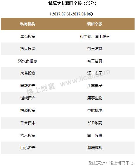 私募周报：淡水泉投资、千合资本等知名私募持股路径曝光，重仓股今年以来涨幅超90%