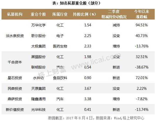 私募周报：淡水泉投资、千合资本等知名私募持股路径曝光，重仓股今年以来涨幅超90%