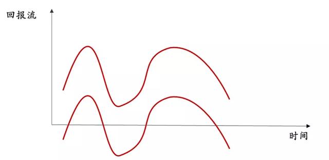 弘尚于龙：15年不确定性的东西非常贵，大家对未来有很好梦想