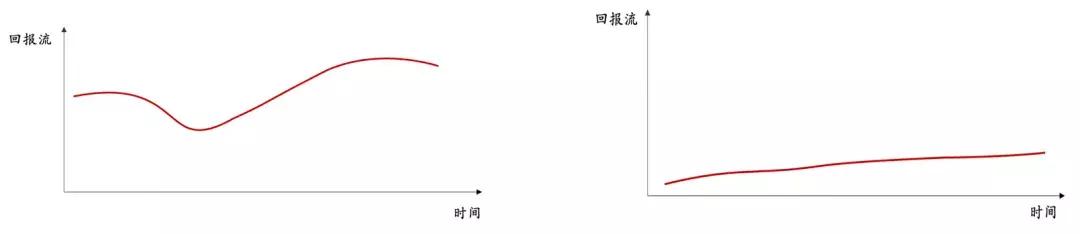 弘尚于龙：15年不确定性的东西非常贵，大家对未来有很好梦想