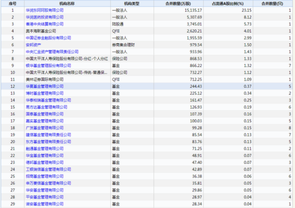 东阿阿胶跌停：基金Q1大幅减仓 东方基金浮亏353万