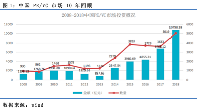 【行业概况】近十年中国私募股权投资基金发展概况