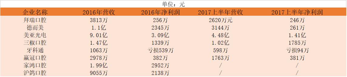 牙医创业成为合伙人，资本助力连锁扩张，数字化口腔已渐至成熟