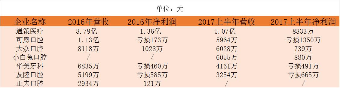 牙医创业成为合伙人，资本助力连锁扩张，数字化口腔已渐至成熟