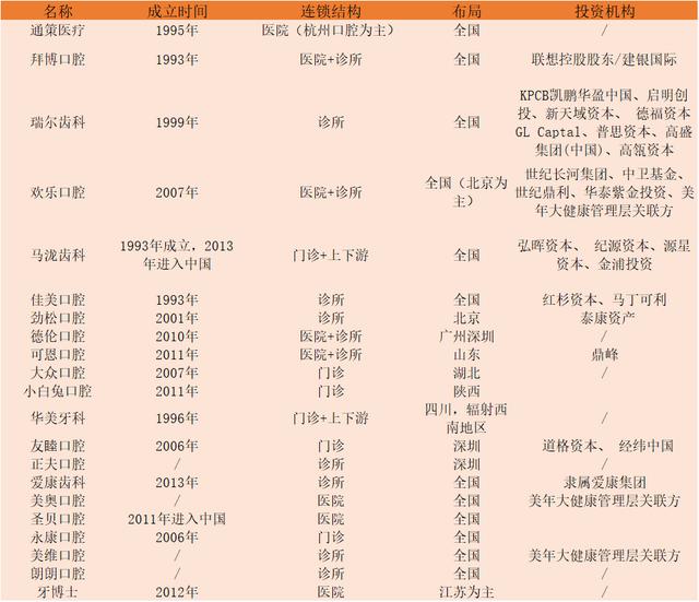 牙医创业成为合伙人，资本助力连锁扩张，数字化口腔已渐至成熟