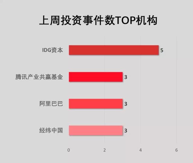 经纬再夺冠，阿里、腾讯进前三；宽带资本、天使湾创投上升最快