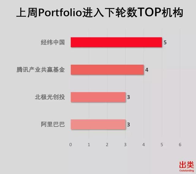 经纬再夺冠，阿里、腾讯进前三；宽带资本、天使湾创投上升最快