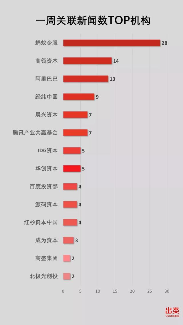 经纬再夺冠，阿里、腾讯进前三；宽带资本、天使湾创投上升最快