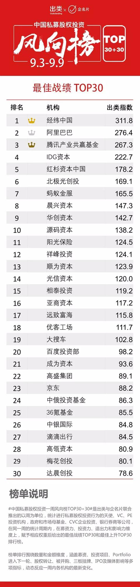 经纬再夺冠，阿里、腾讯进前三；宽带资本、天使湾创投上升最快