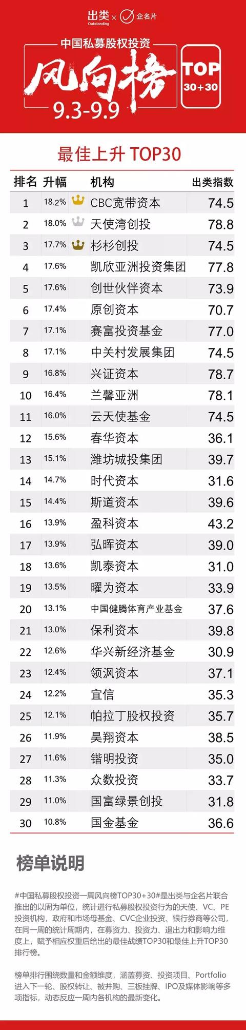 经纬再夺冠，阿里、腾讯进前三；宽带资本、天使湾创投上升最快