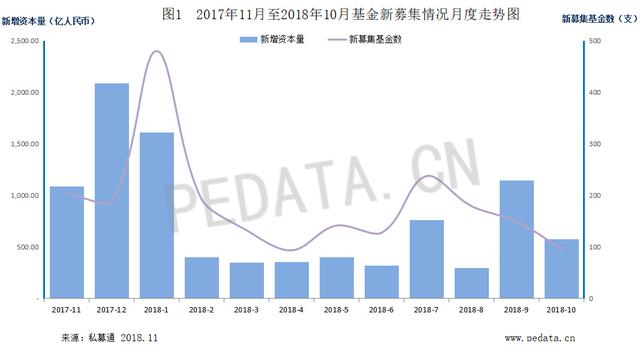 清科数据：10月募集金额环比回落，险资入场或将迎来新气象