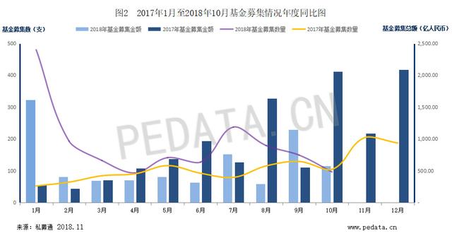 清科数据：10月募集金额环比回落，险资入场或将迎来新气象