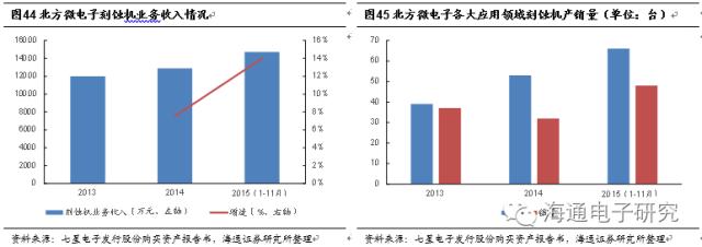 行业分析 | 从海外巨头成长路径看国产集成电路设备的投资机会