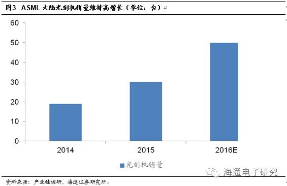 行业分析 | 从海外巨头成长路径看国产集成电路设备的投资机会