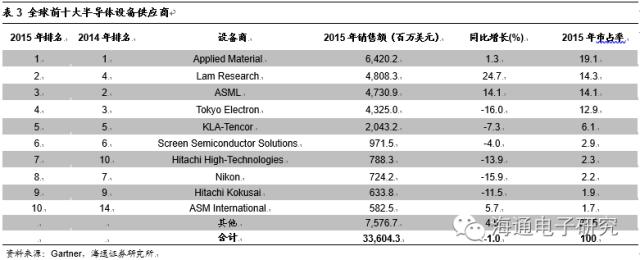 行业分析 | 从海外巨头成长路径看国产集成电路设备的投资机会