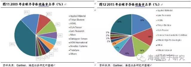 行业分析 | 从海外巨头成长路径看国产集成电路设备的投资机会