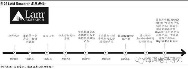 行业分析 | 从海外巨头成长路径看国产集成电路设备的投资机会