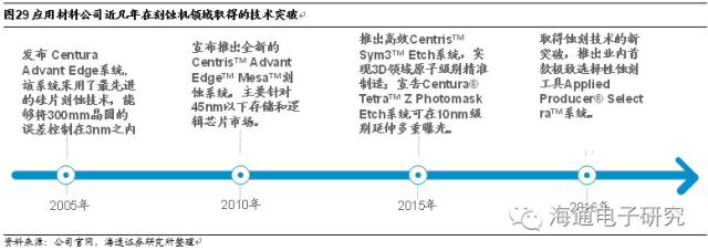 行业分析 | 从海外巨头成长路径看国产集成电路设备的投资机会