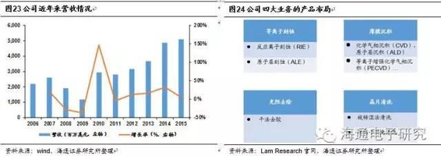 行业分析 | 从海外巨头成长路径看国产集成电路设备的投资机会