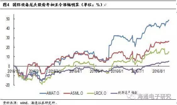 行业分析 | 从海外巨头成长路径看国产集成电路设备的投资机会