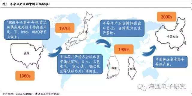 行业分析 | 从海外巨头成长路径看国产集成电路设备的投资机会