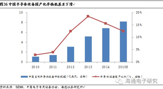 行业分析 | 从海外巨头成长路径看国产集成电路设备的投资机会