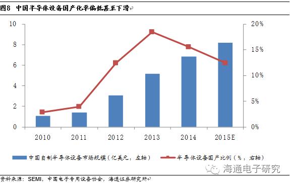 行业分析 | 从海外巨头成长路径看国产集成电路设备的投资机会