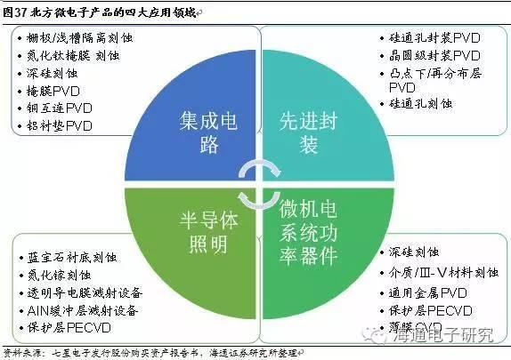 行业分析 | 从海外巨头成长路径看国产集成电路设备的投资机会