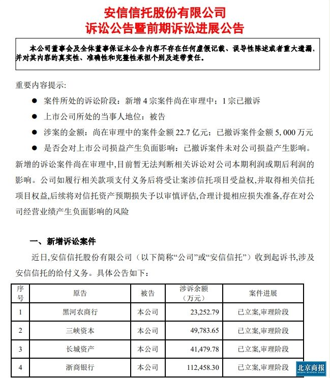 安信信托收四份起诉书 涉诉金额22.7亿元