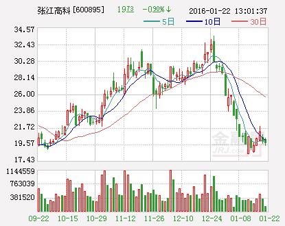 张江高科：全资子公司拟出资约5800万元参与设立投