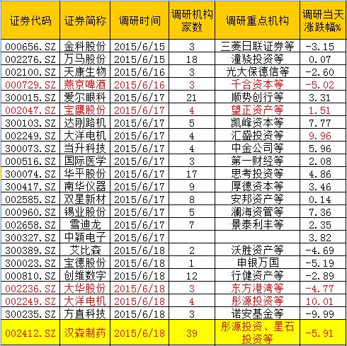 机构调研：汉森制药获彤源投资、星石投资联手考察