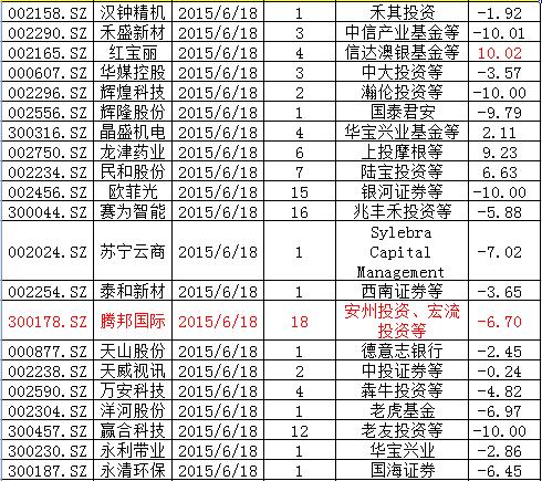 机构调研：汉森制药获彤源投资、星石投资联手考察