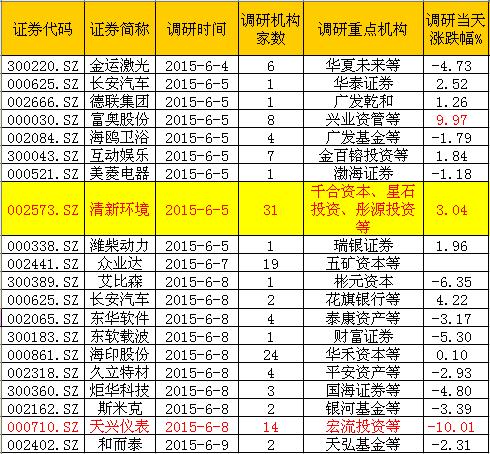 机构追踪 :千合资本、星石投资、彤源投资携手关注“清新环境”