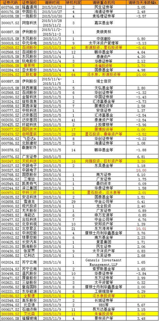 百润连续3日共接受58家机构登门，彤源星石赫然在列